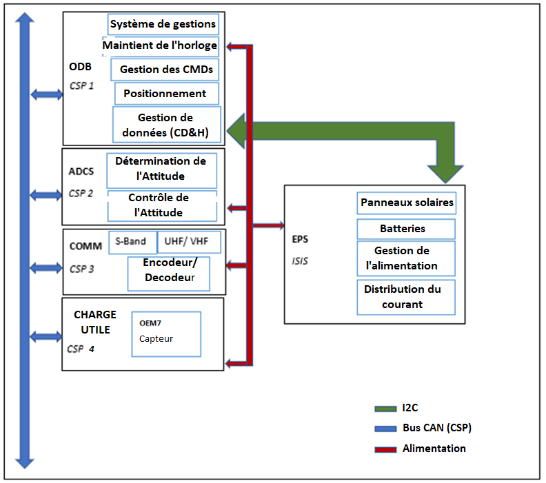 CubeSat NB Violet system bus architecture showing OBC, communication, payload, ADCS and EPS subsystems