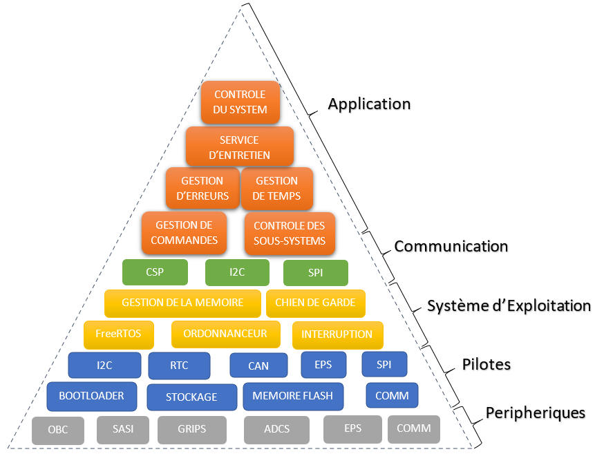 Five-layer CubeSat mission software architecture