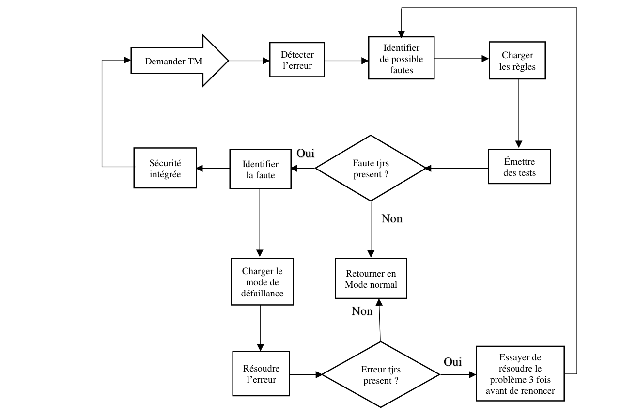 CubeSat telemetry monitoring and fault recovery algorithm